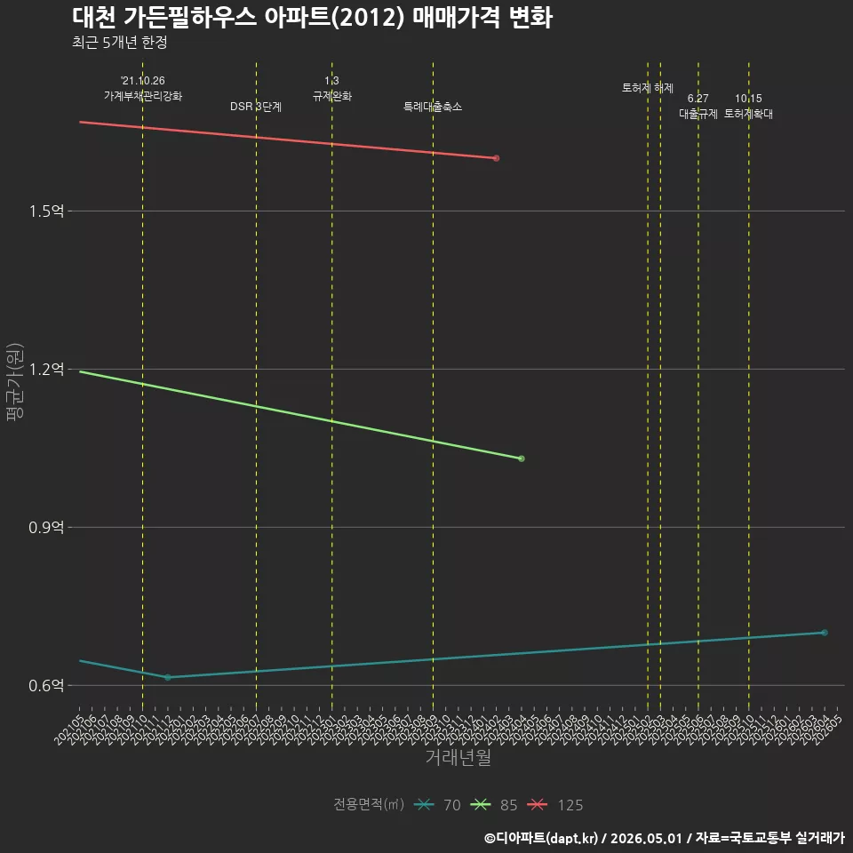대천 가든필하우스 아파트(2012) 매매가격 변화