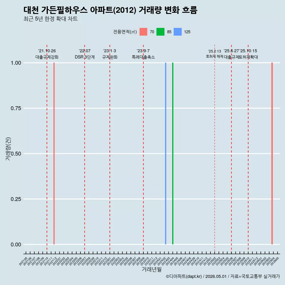 대천 가든필하우스 아파트(2012) 거래량 변화 흐름