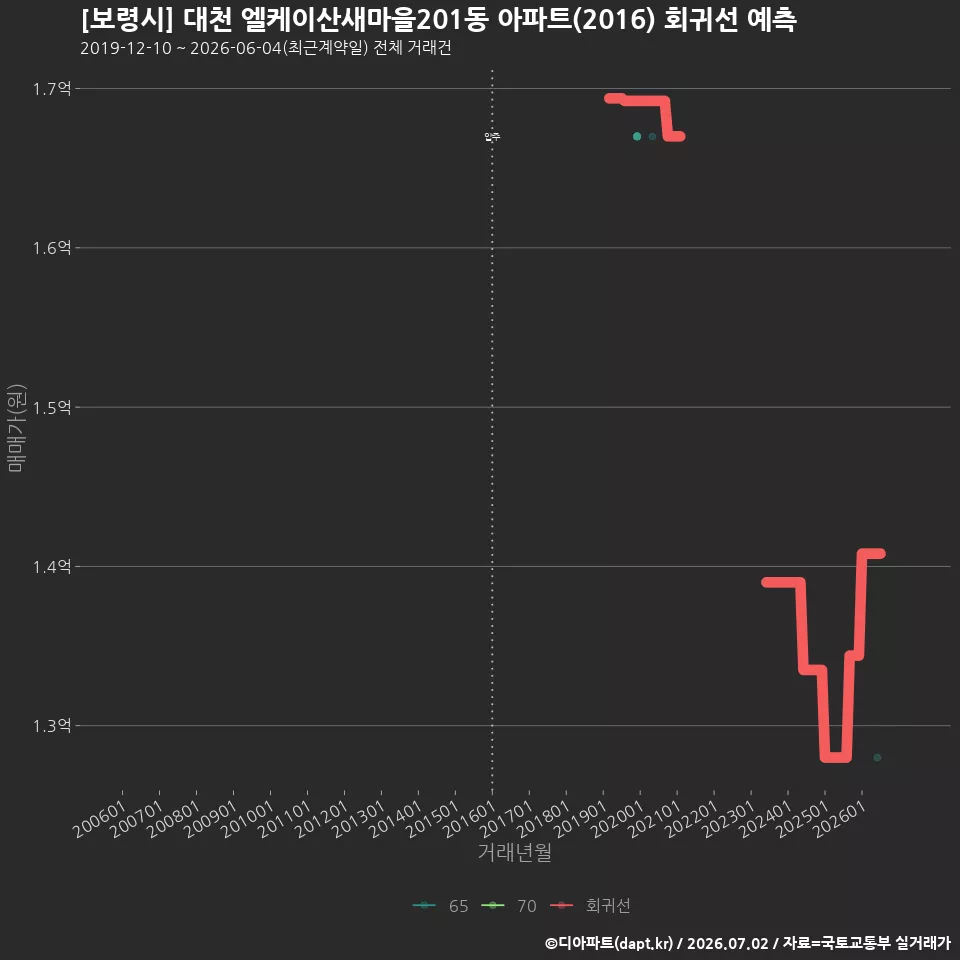[보령시] 대천 엘케이산새마을201동 아파트(2016) 회귀선 예측