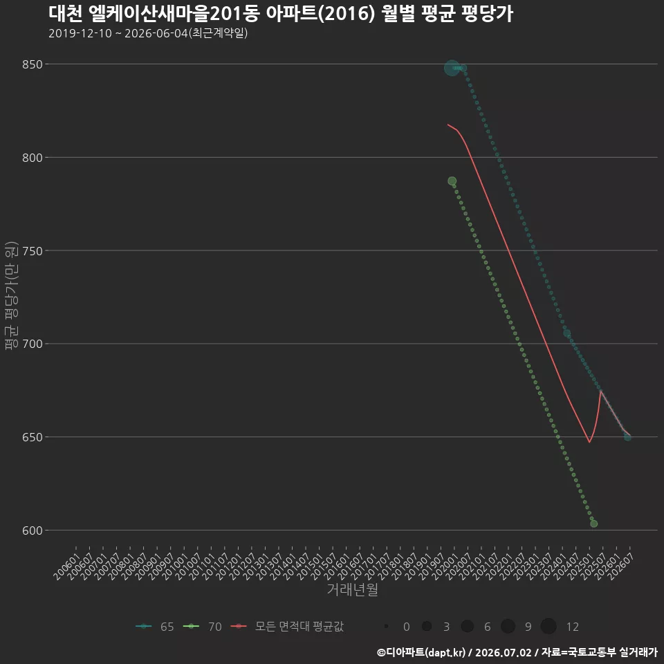 대천 엘케이산새마을201동 아파트(2016) 월별 평균 평당가