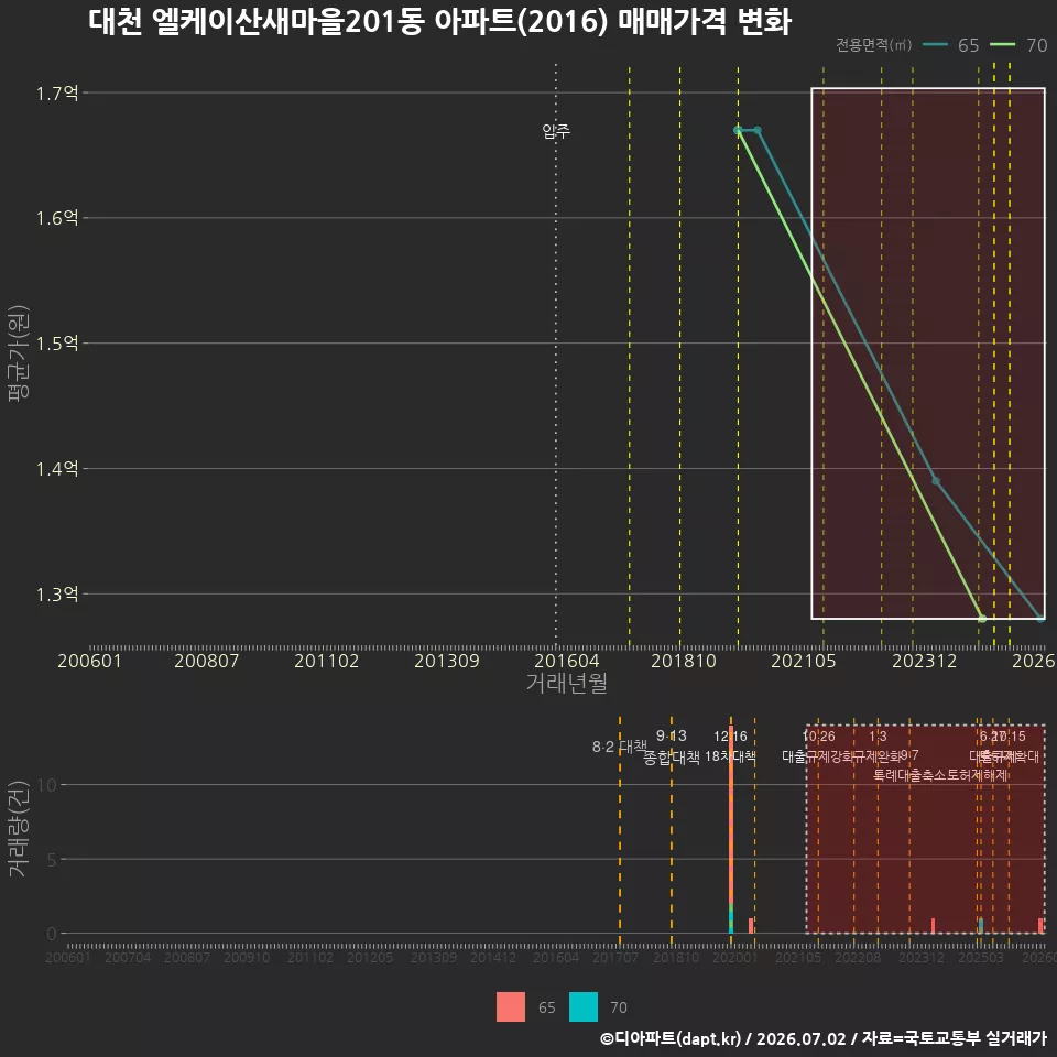 대천 엘케이산새마을201동 아파트(2016) 매매가격 변화