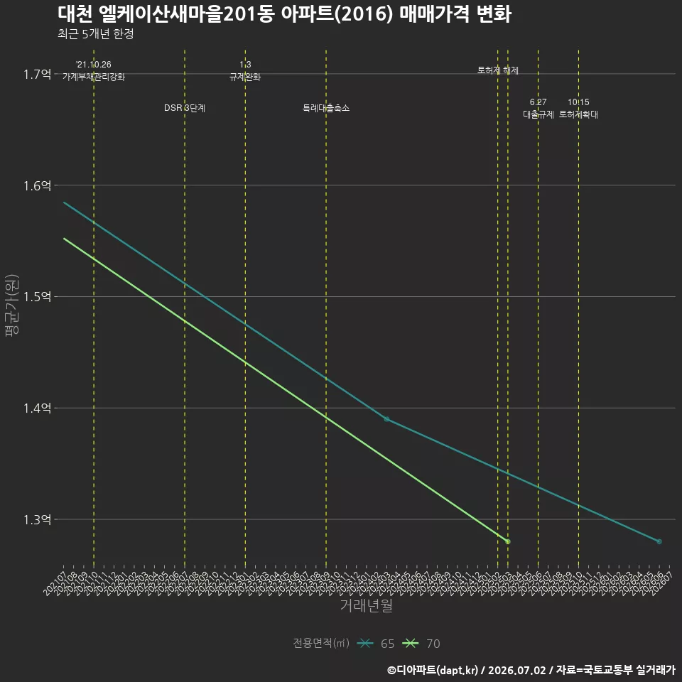 대천 엘케이산새마을201동 아파트(2016) 매매가격 변화