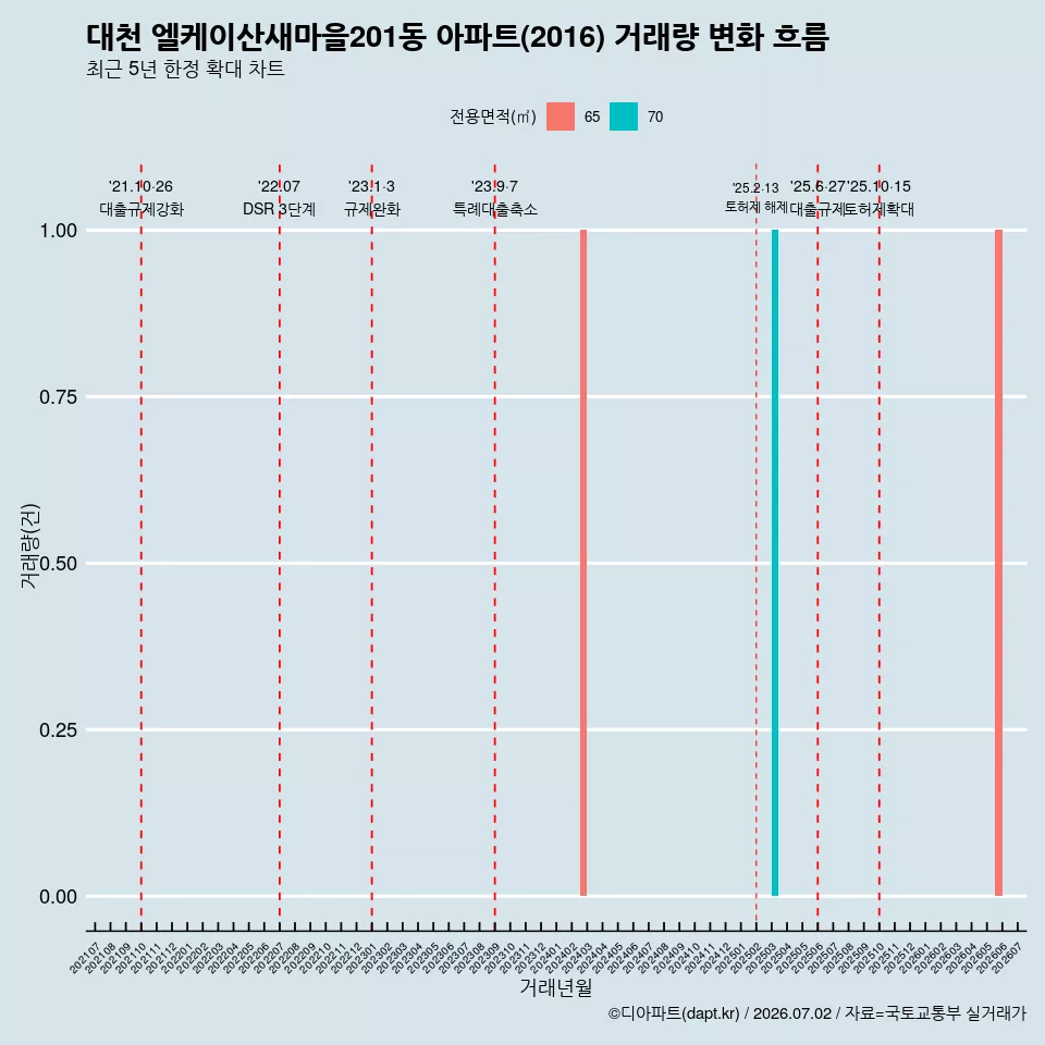대천 엘케이산새마을201동 아파트(2016) 거래량 변화 흐름