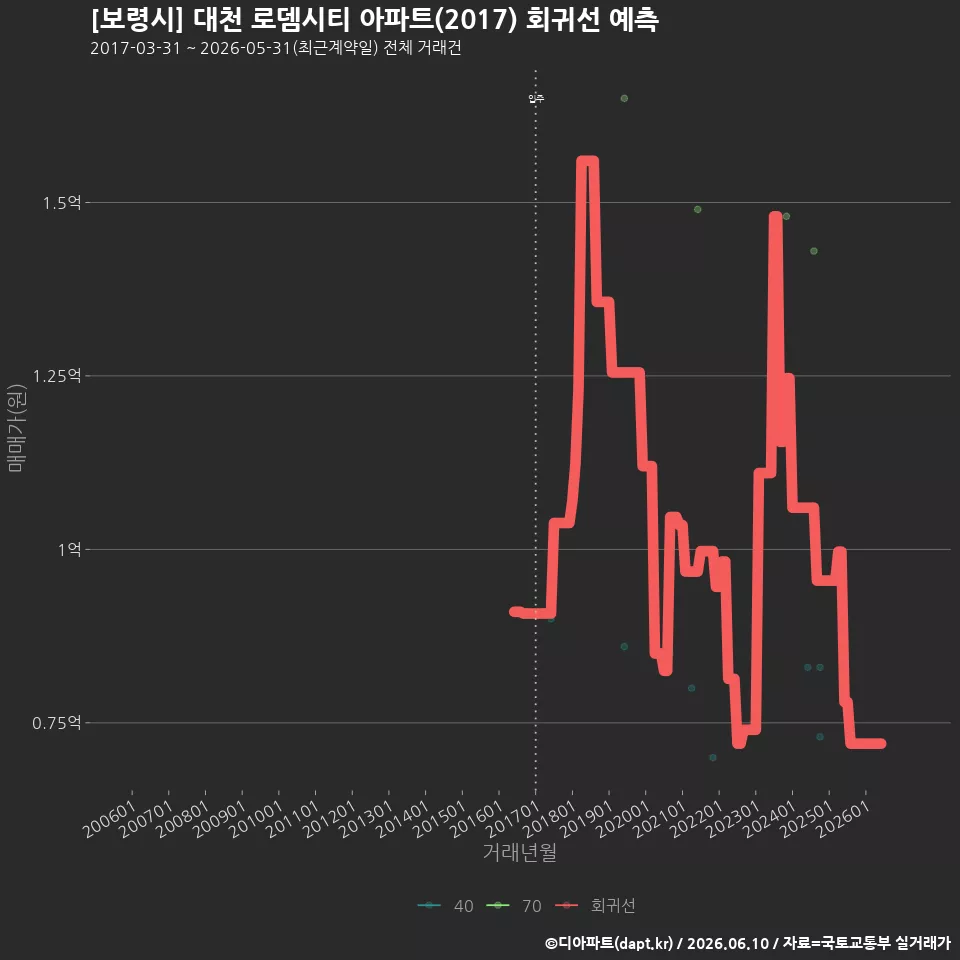 [보령시] 대천 로뎀시티 아파트(2017) 회귀선 예측