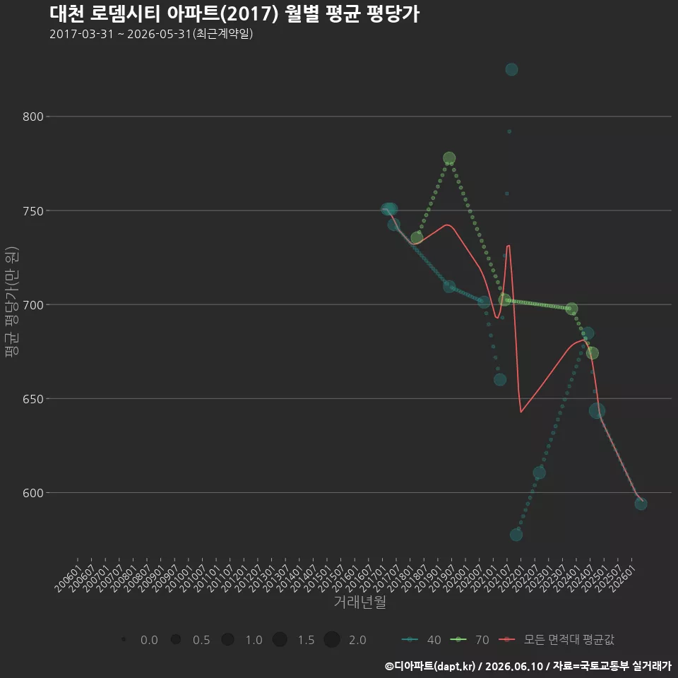 대천 로뎀시티 아파트(2017) 월별 평균 평당가