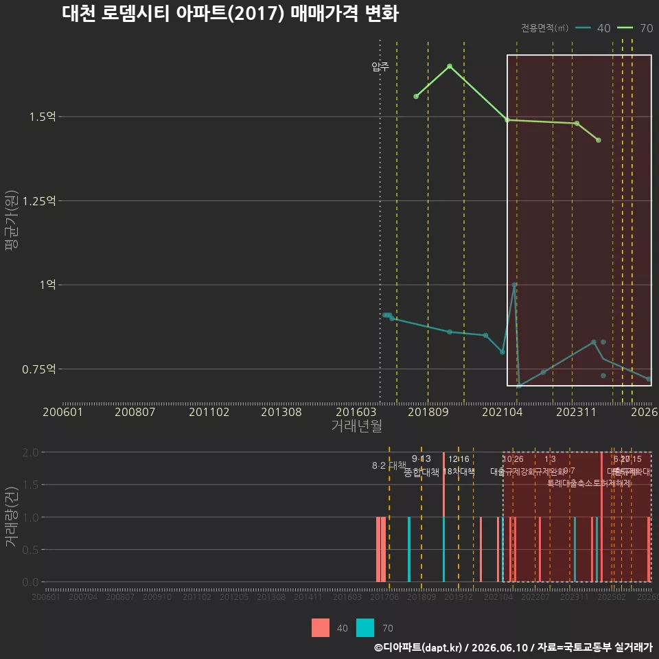 대천 로뎀시티 아파트(2017) 매매가격 변화