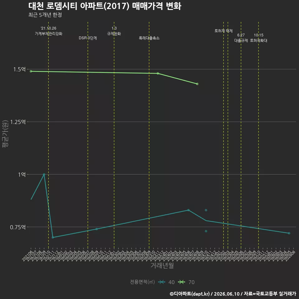 대천 로뎀시티 아파트(2017) 매매가격 변화