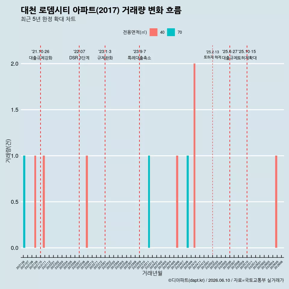 대천 로뎀시티 아파트(2017) 거래량 변화 흐름