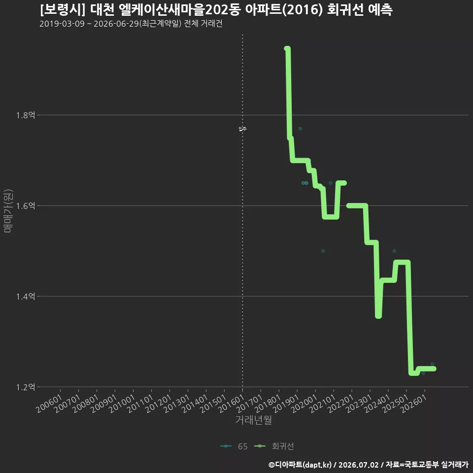 [보령시] 대천 엘케이산새마을202동 아파트(2016) 회귀선 예측
