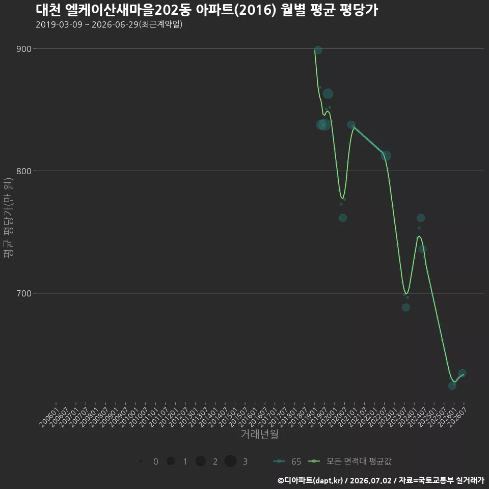 대천 엘케이산새마을202동 아파트(2016) 월별 평균 평당가