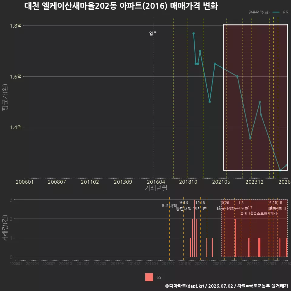 대천 엘케이산새마을202동 아파트(2016) 매매가격 변화