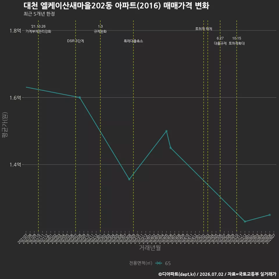 대천 엘케이산새마을202동 아파트(2016) 매매가격 변화