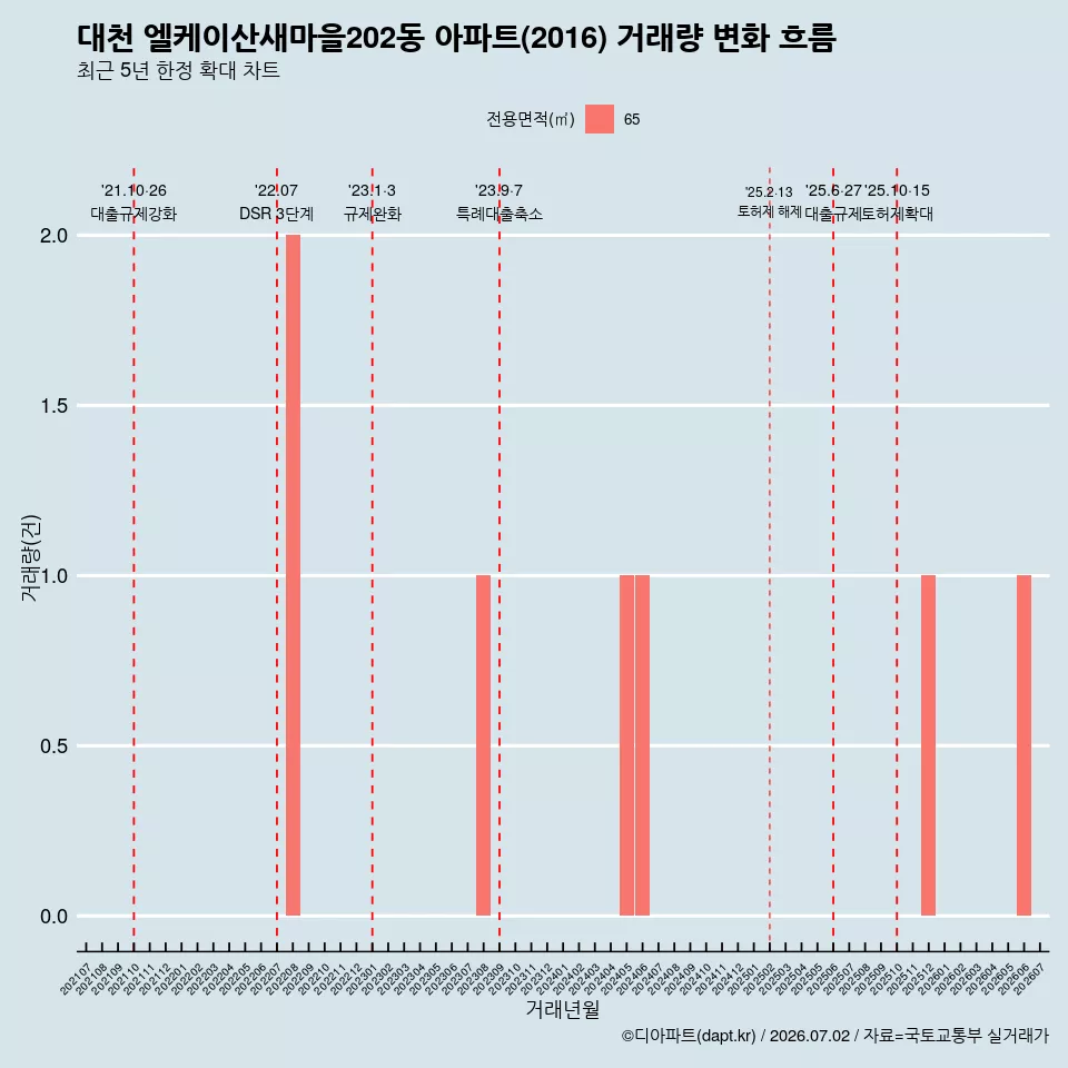 대천 엘케이산새마을202동 아파트(2016) 거래량 변화 흐름