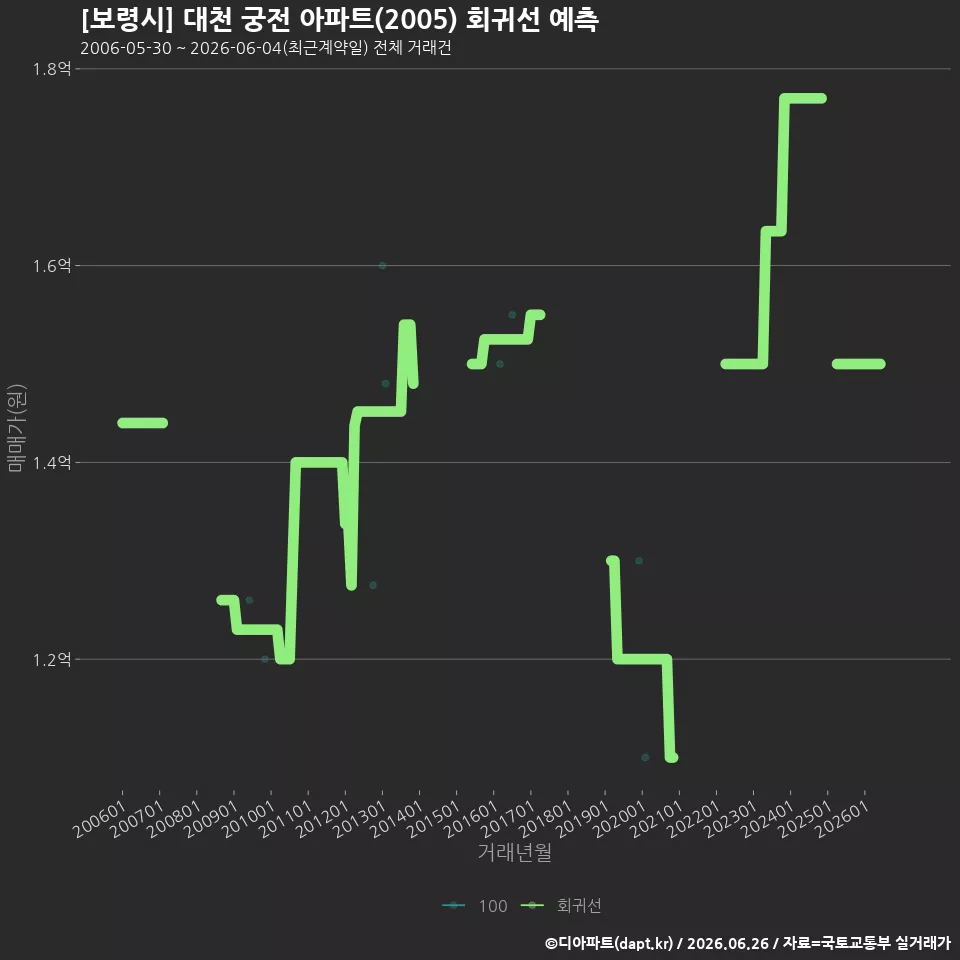[보령시] 대천 궁전 아파트(2005) 회귀선 예측
