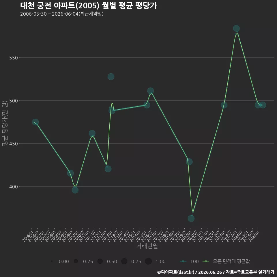 대천 궁전 아파트(2005) 월별 평균 평당가