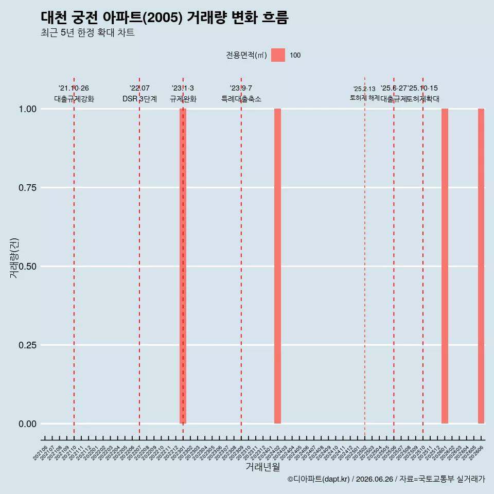 대천 궁전 아파트(2005) 거래량 변화 흐름