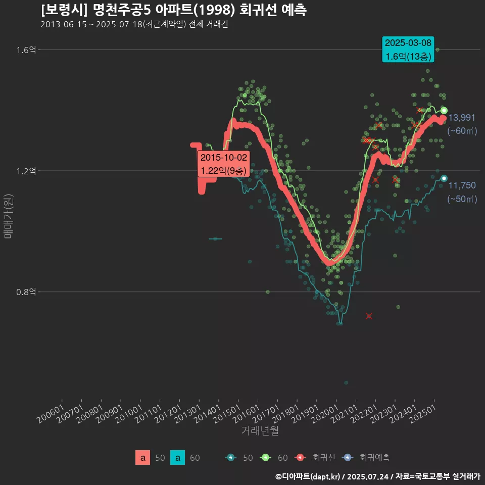 [보령시] 명천주공5 아파트(1998) 회귀선 예측