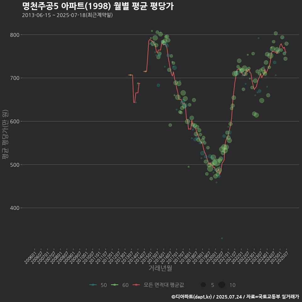 명천주공5 아파트(1998) 월별 평균 평당가