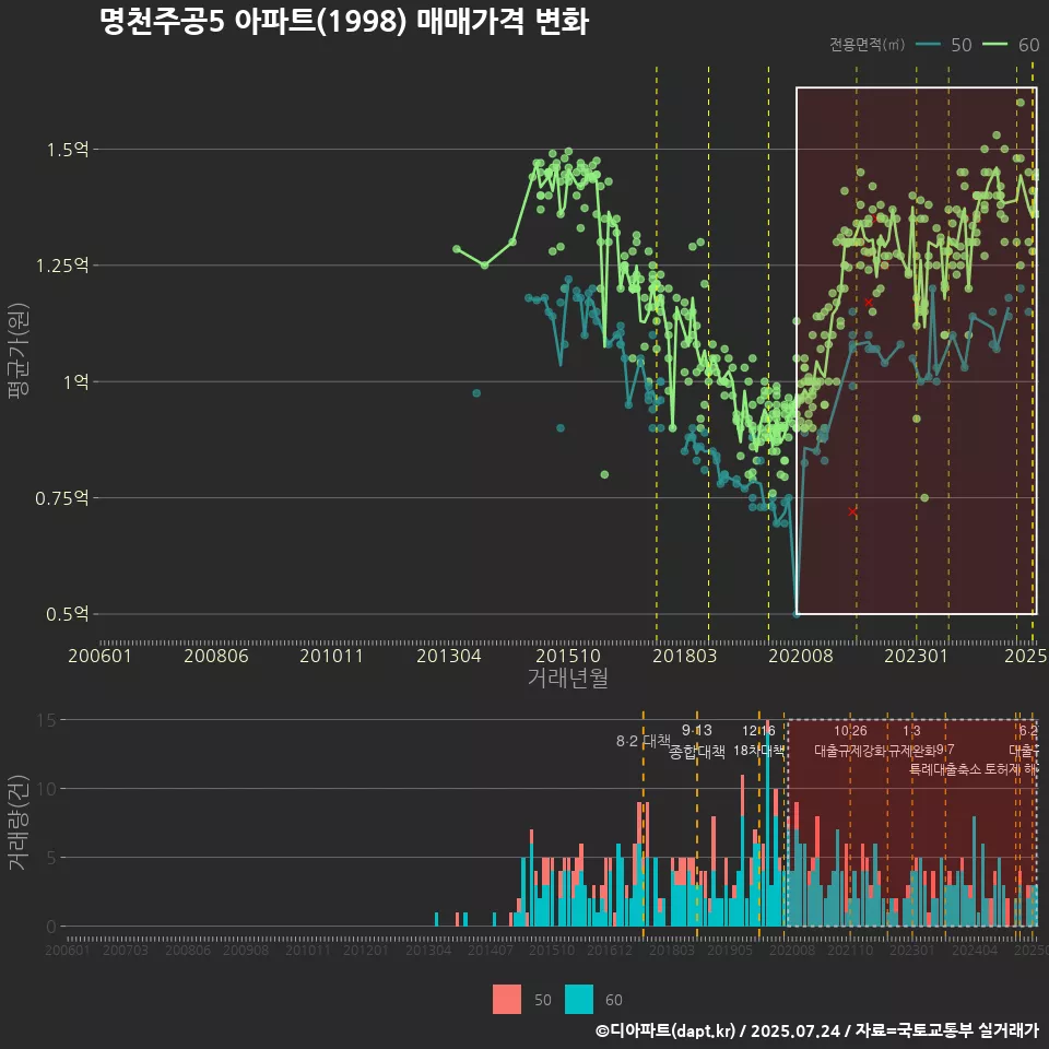 명천주공5 아파트(1998) 매매가격 변화