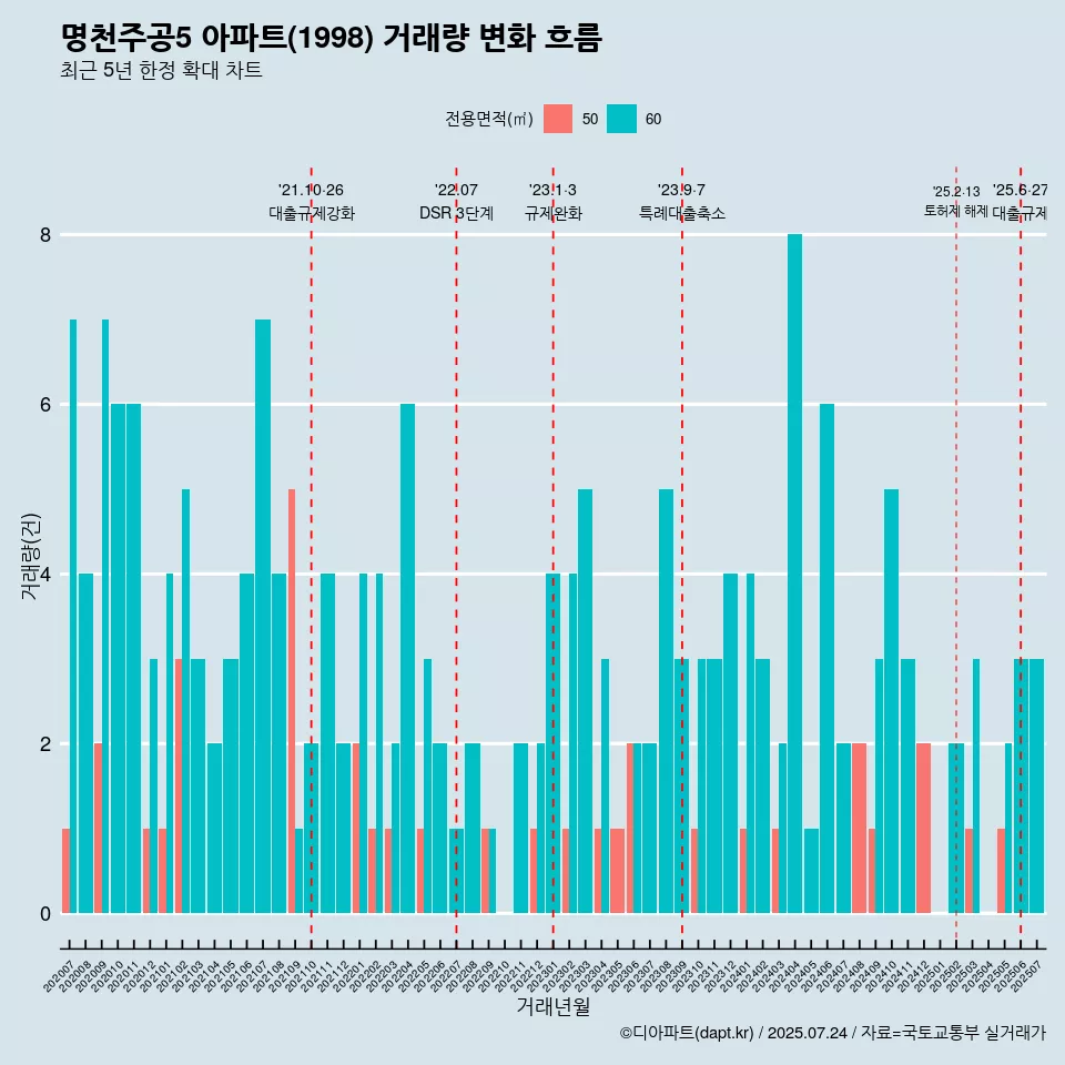 명천주공5 아파트(1998) 거래량 변화 흐름