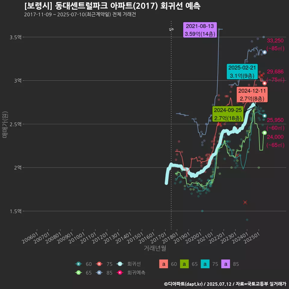 [보령시] 동대센트럴파크 아파트(2017) 회귀선 예측