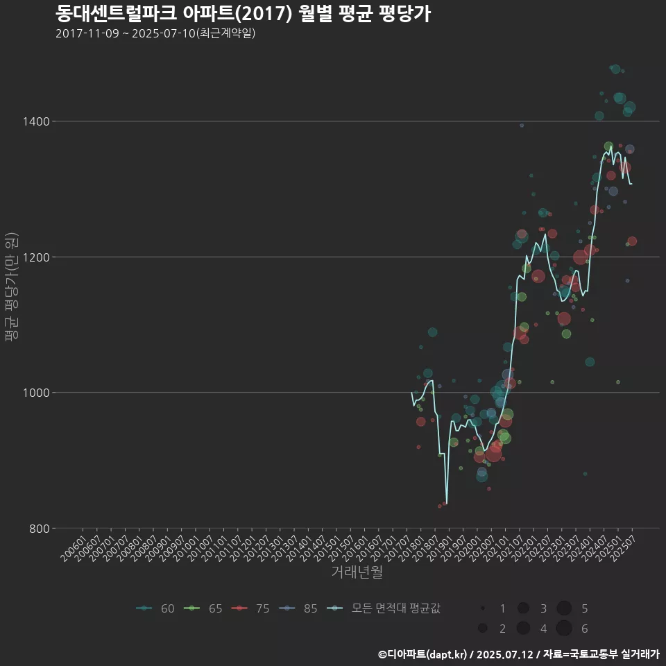동대센트럴파크 아파트(2017) 월별 평균 평당가