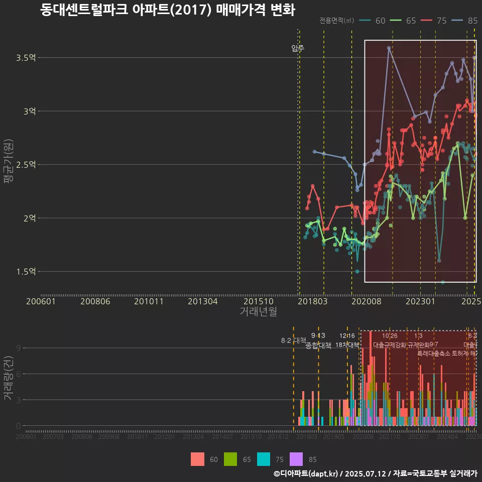 동대센트럴파크 아파트(2017) 매매가격 변화