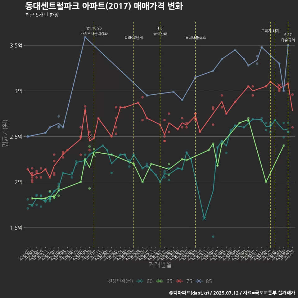 동대센트럴파크 아파트(2017) 매매가격 변화