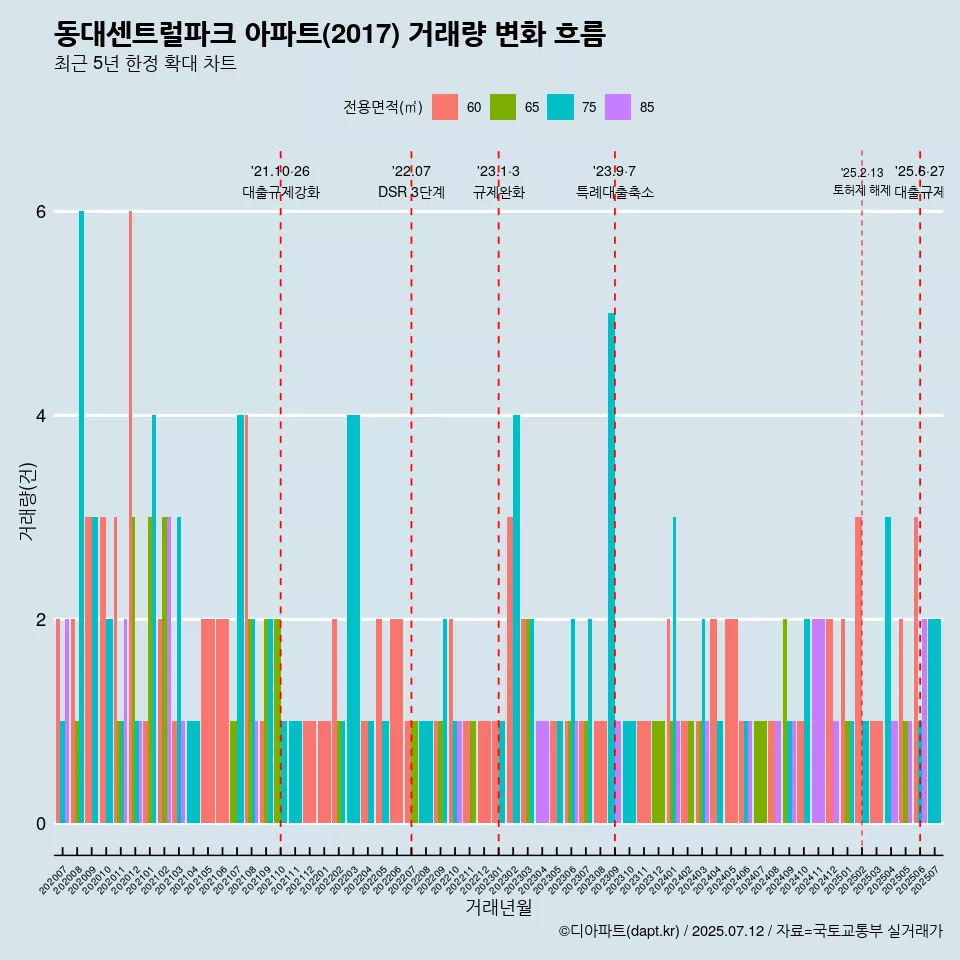 동대센트럴파크 아파트(2017) 거래량 변화 흐름