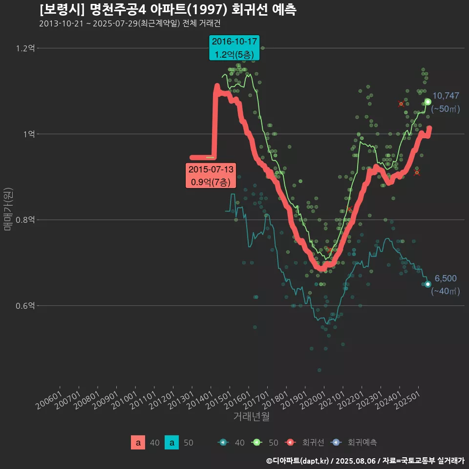 [보령시] 명천주공4 아파트(1997) 회귀선 예측