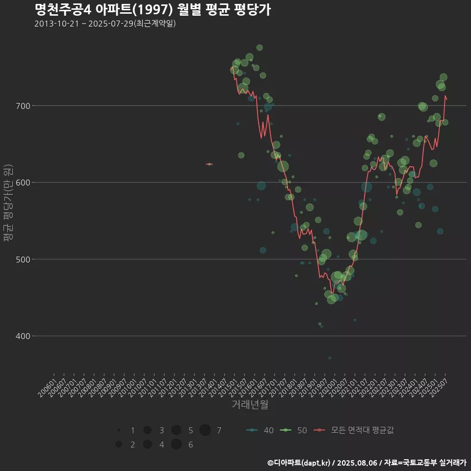 명천주공4 아파트(1997) 월별 평균 평당가