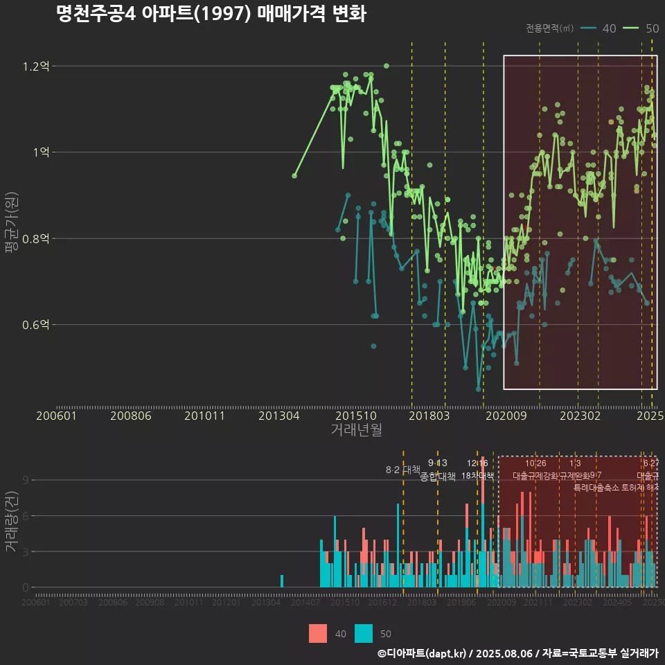 명천주공4 아파트(1997) 매매가격 변화