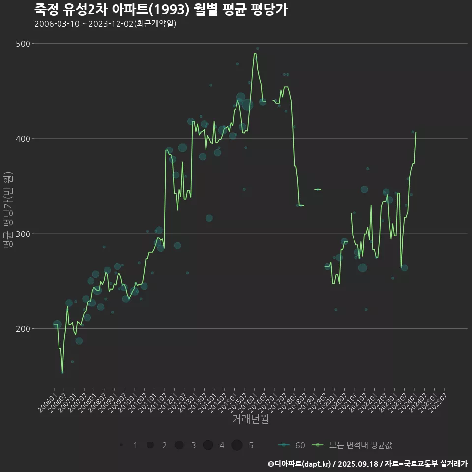 죽정 유성2차 아파트(1993) 월별 평균 평당가
