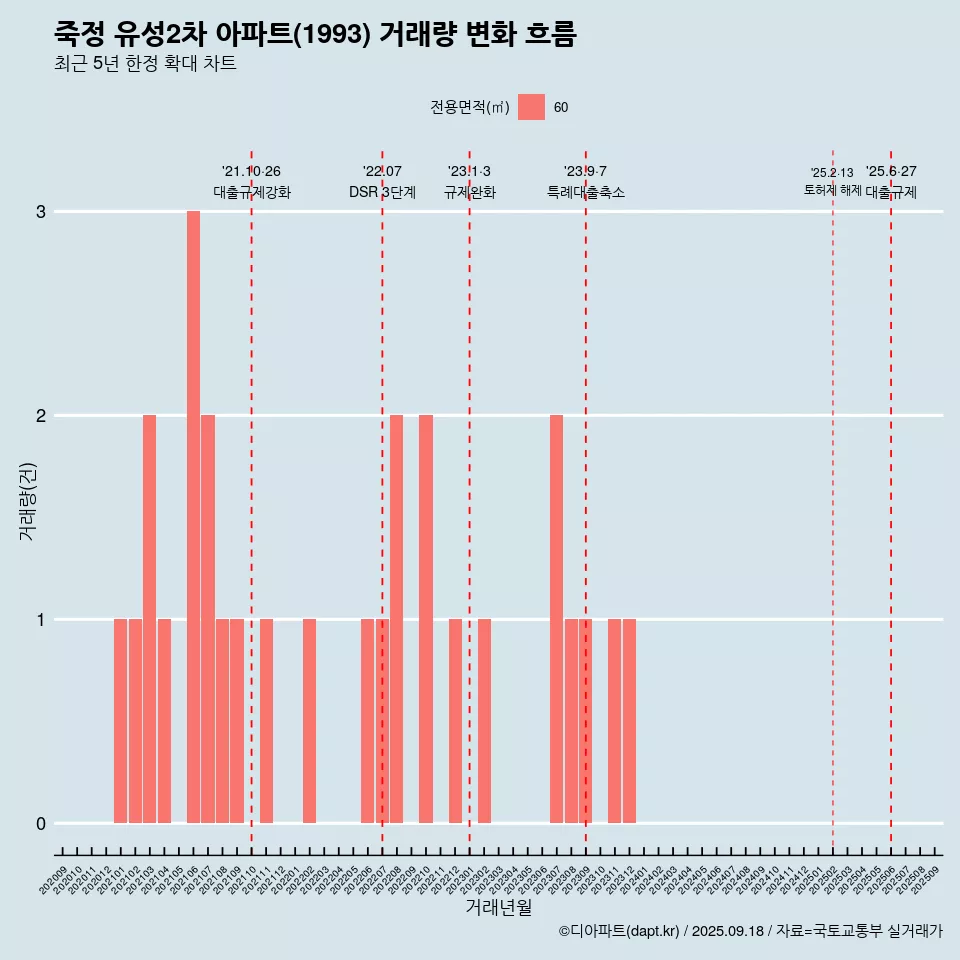 죽정 유성2차 아파트(1993) 거래량 변화 흐름