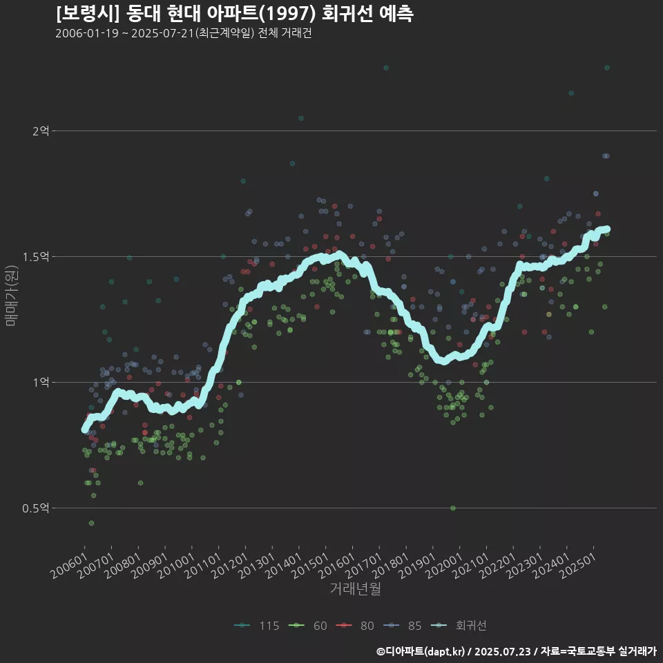 [보령시] 동대 현대 아파트(1997) 회귀선 예측
