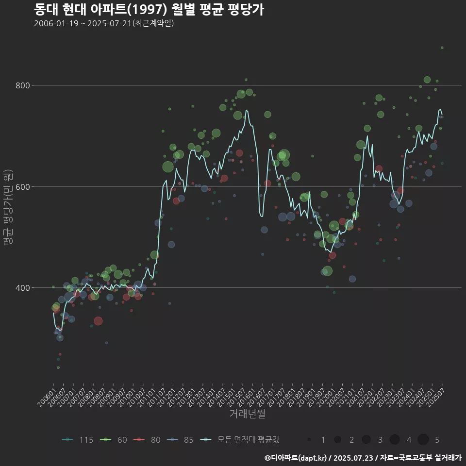 동대 현대 아파트(1997) 월별 평균 평당가