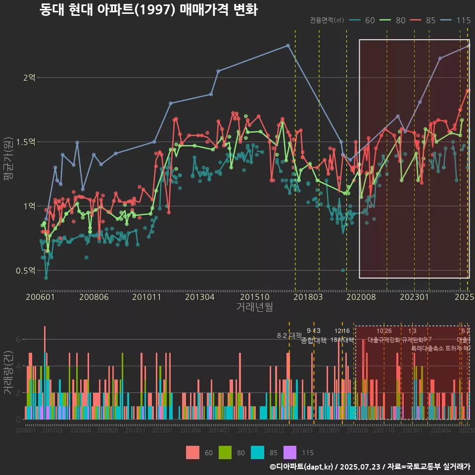 동대 현대 아파트(1997) 매매가격 변화