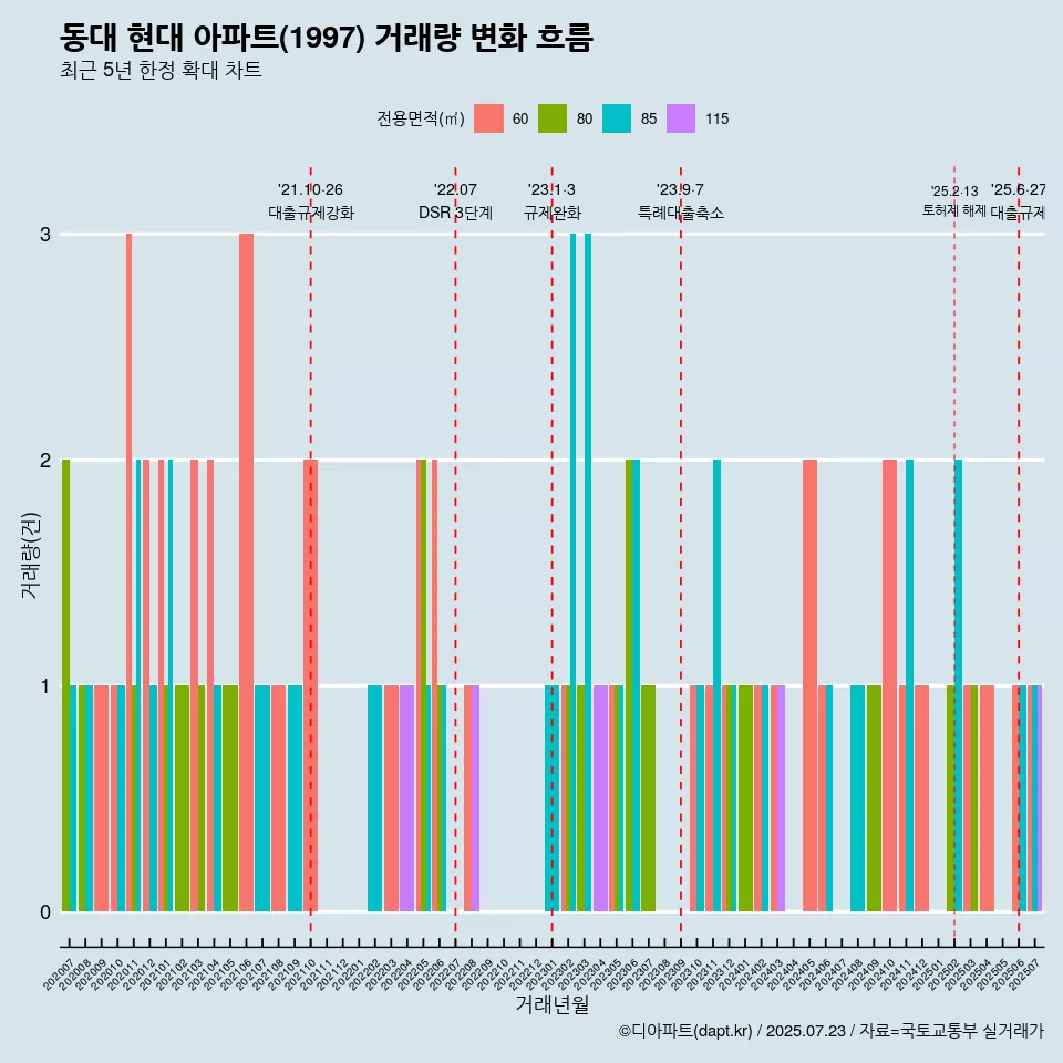 동대 현대 아파트(1997) 거래량 변화 흐름