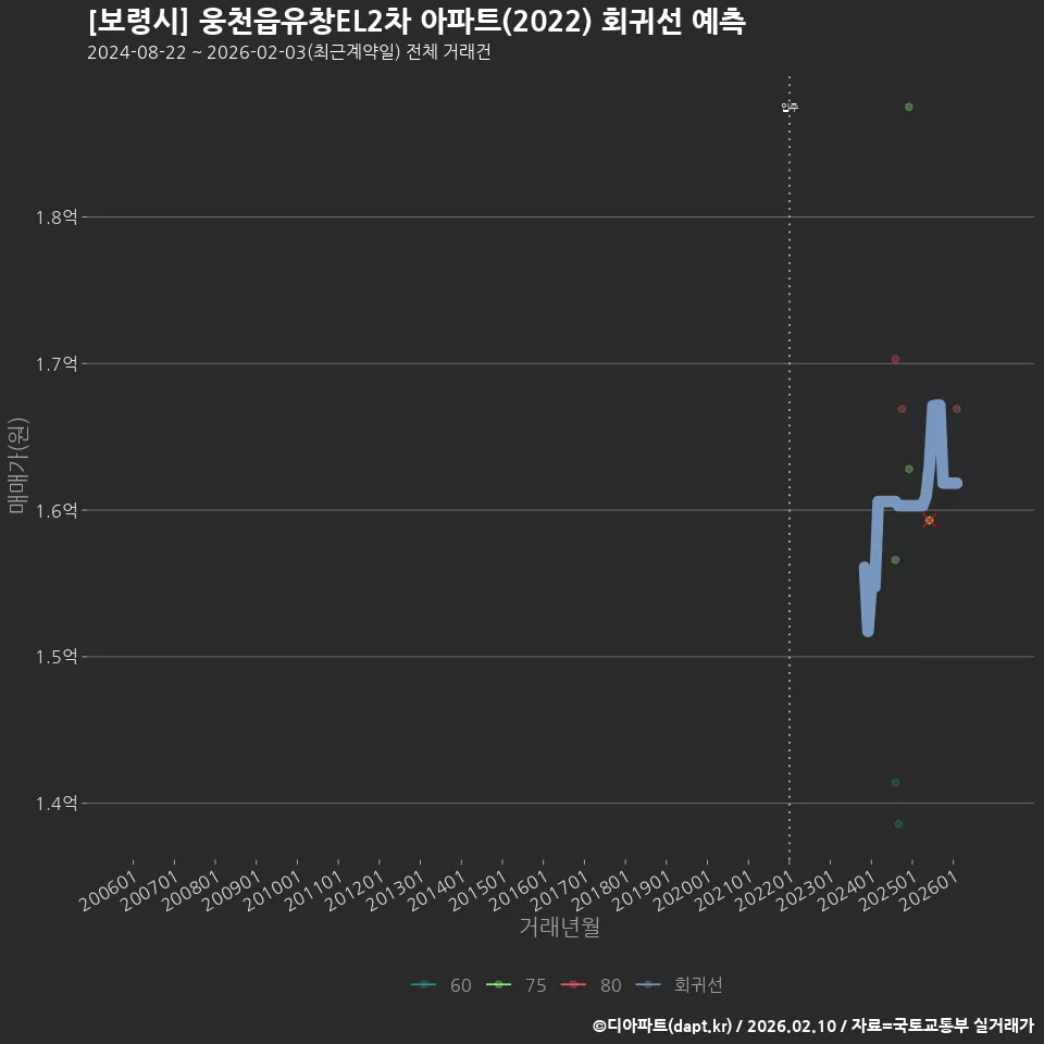 [보령시] 웅천읍유창EL2차 아파트(2022) 회귀선 예측