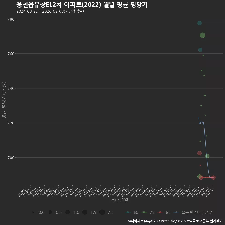 웅천읍유창EL2차 아파트(2022) 월별 평균 평당가