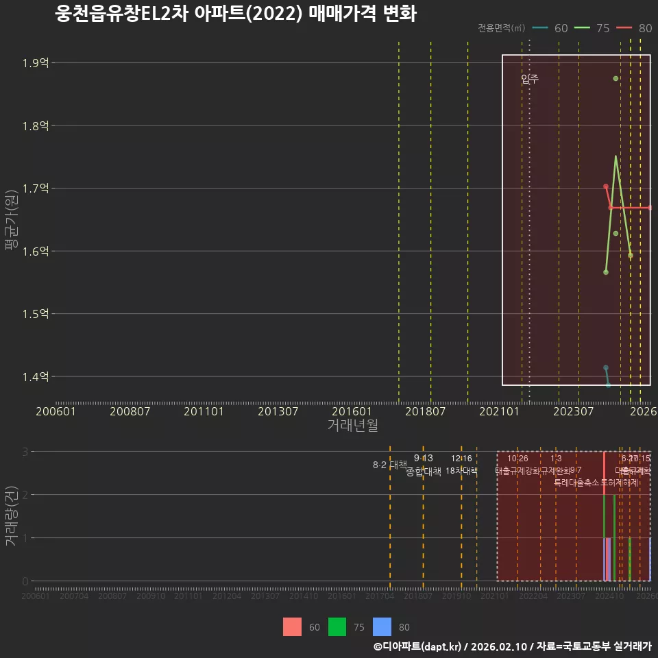 웅천읍유창EL2차 아파트(2022) 매매가격 변화