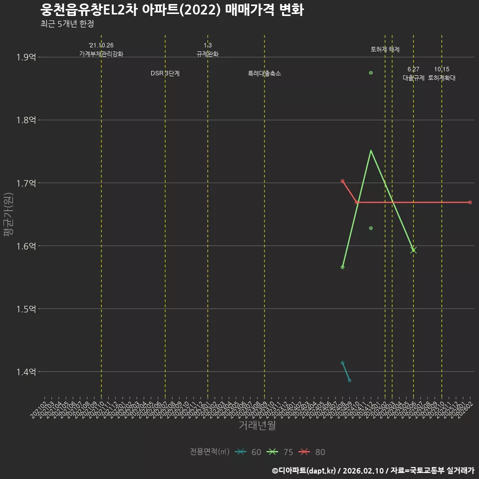 웅천읍유창EL2차 아파트(2022) 매매가격 변화