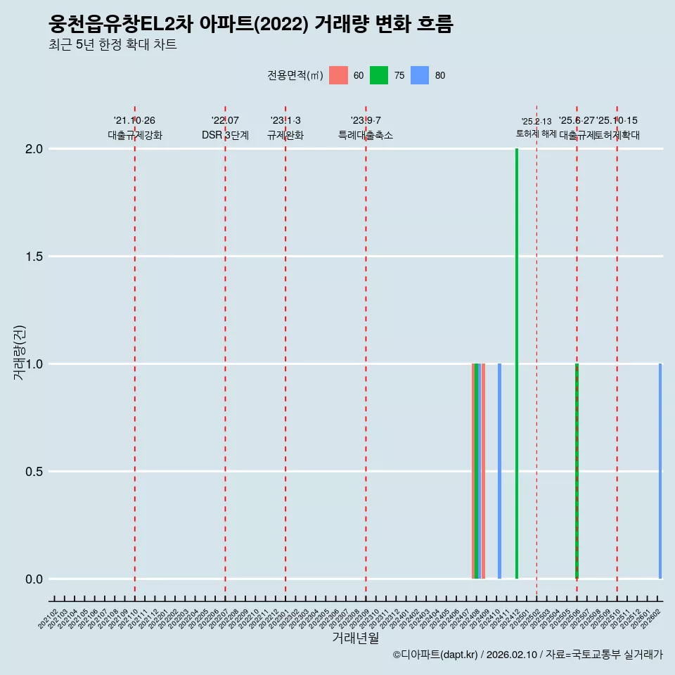 웅천읍유창EL2차 아파트(2022) 거래량 변화 흐름