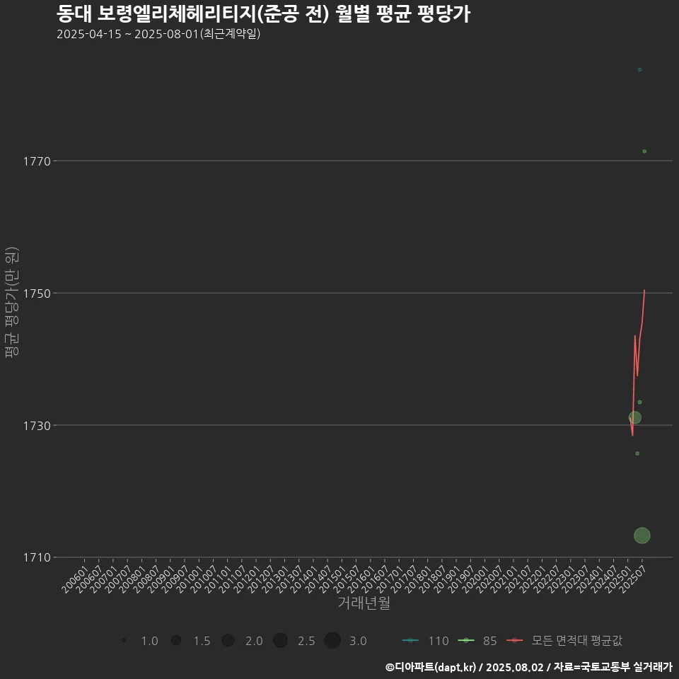 동대 보령엘리체헤리티지(준공 전) 월별 평균 평당가