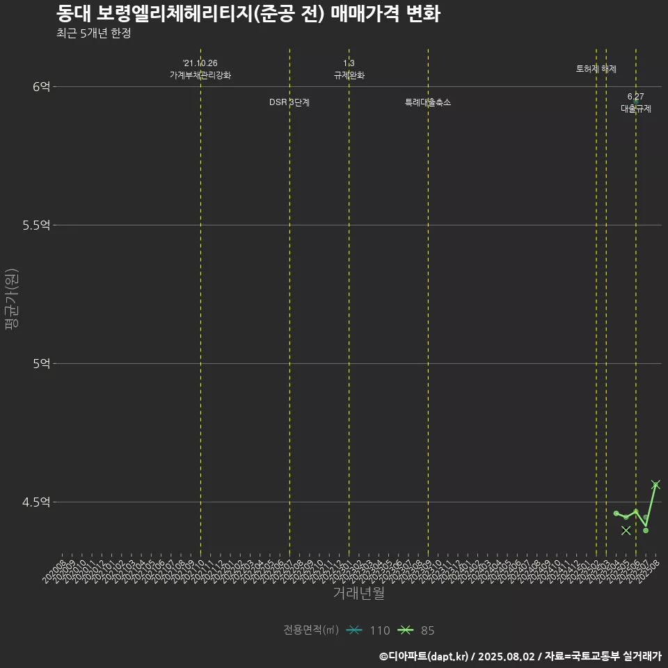 동대 보령엘리체헤리티지(준공 전) 매매가격 변화