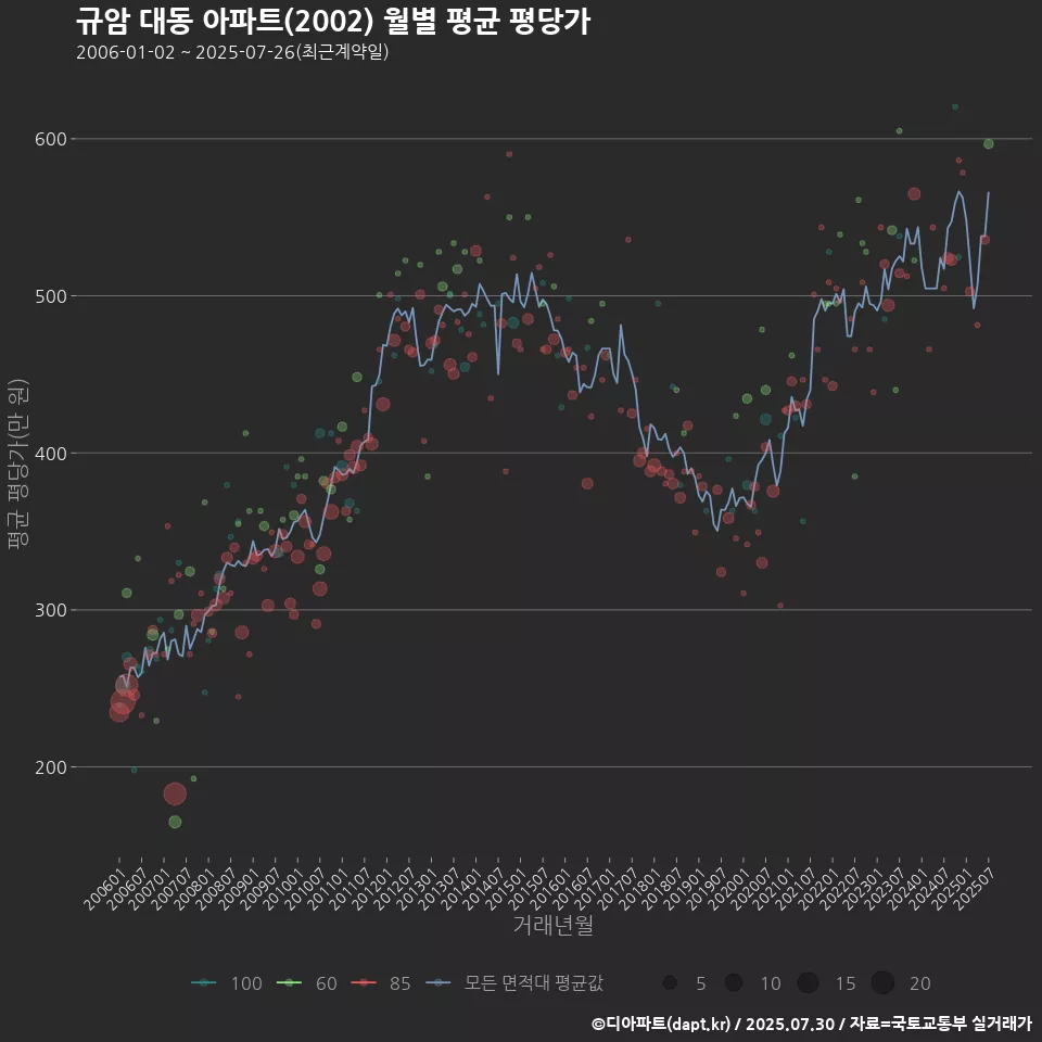 규암 대동 아파트(2002) 월별 평균 평당가