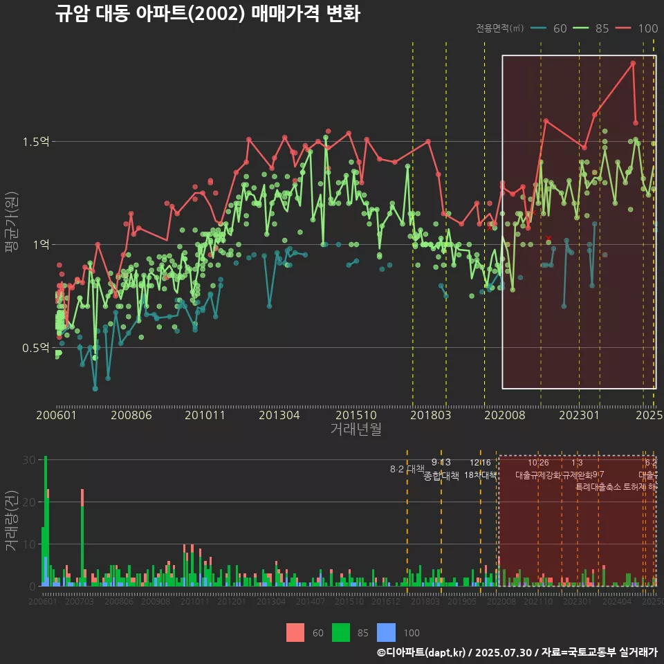 규암 대동 아파트(2002) 매매가격 변화