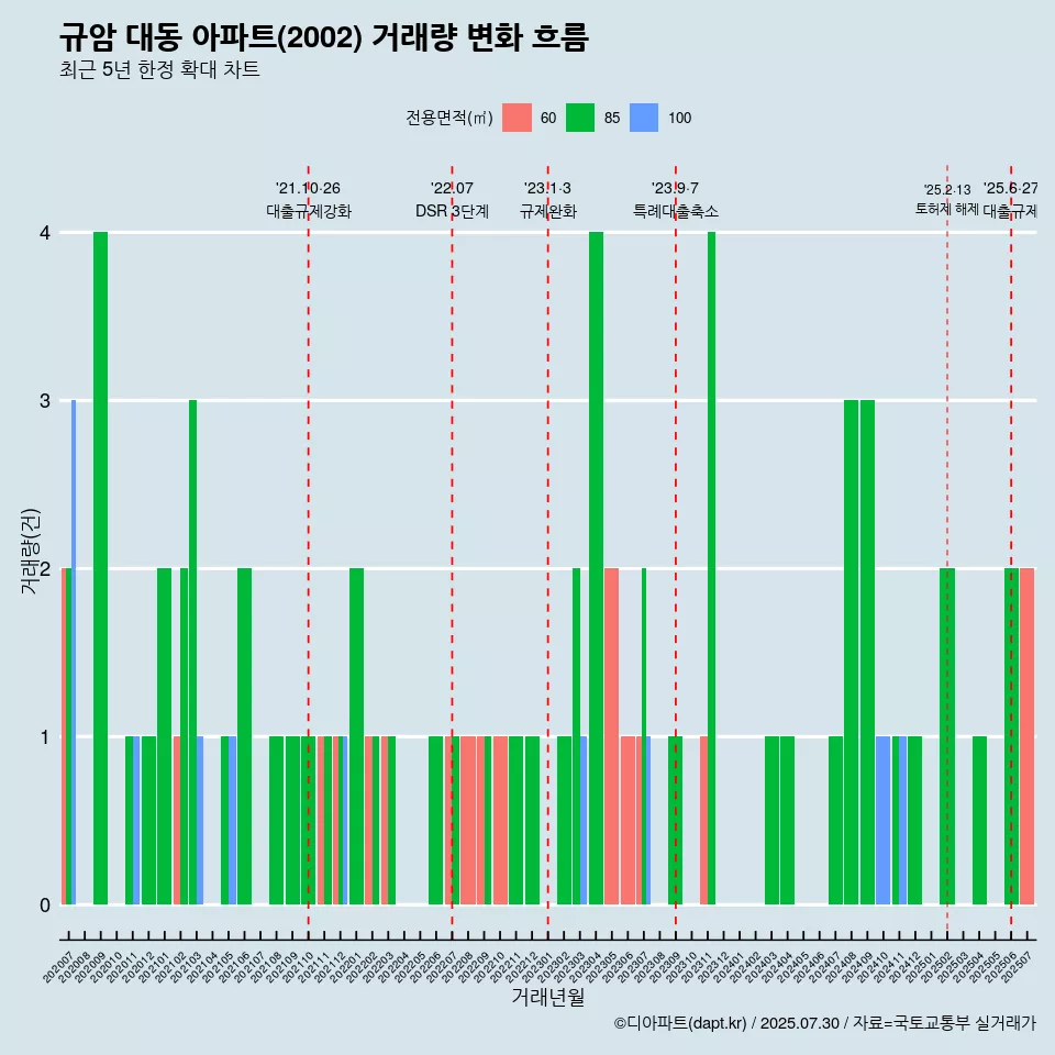 규암 대동 아파트(2002) 거래량 변화 흐름