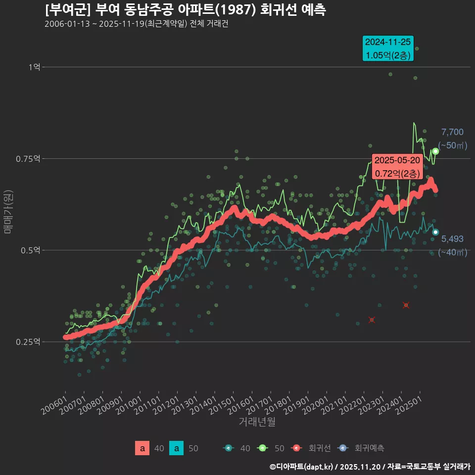 [부여군] 부여 동남주공 아파트(1987) 회귀선 예측