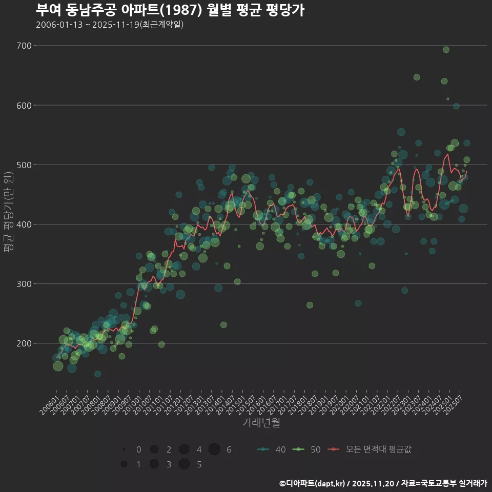부여 동남주공 아파트(1987) 월별 평균 평당가